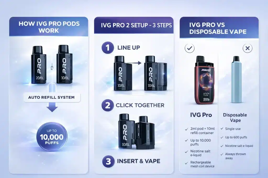IVG Pro 2 setup guide showing how to connect refill pod and container in 3 steps
